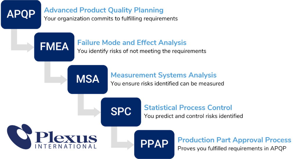 What is AS9145? - APQP & PPAP for Aerospace | Plexus