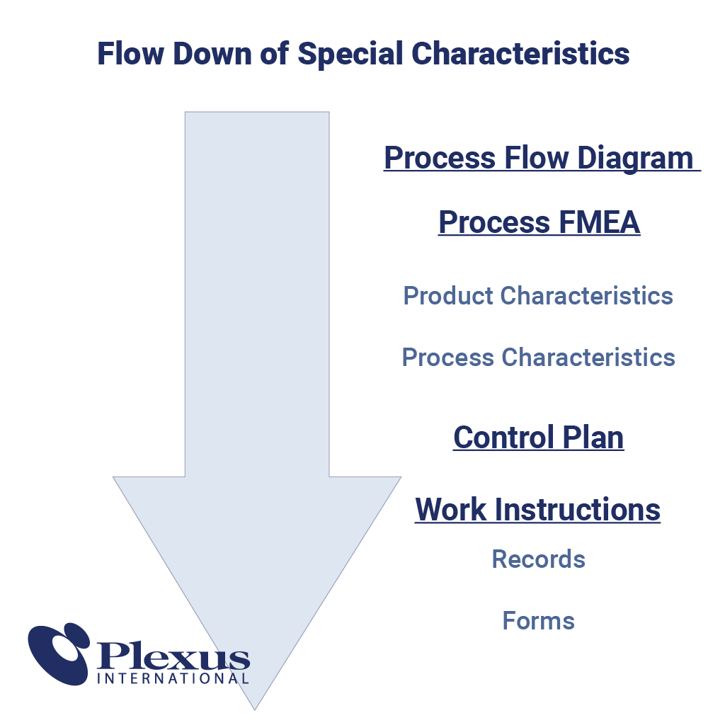 Image of arrow pointing down illustrating flow down of special characteristics. From top to bottom, Process flow diagram, process FMEA, product characteristics, process characteristics, control plan, work instructions, records, forms.