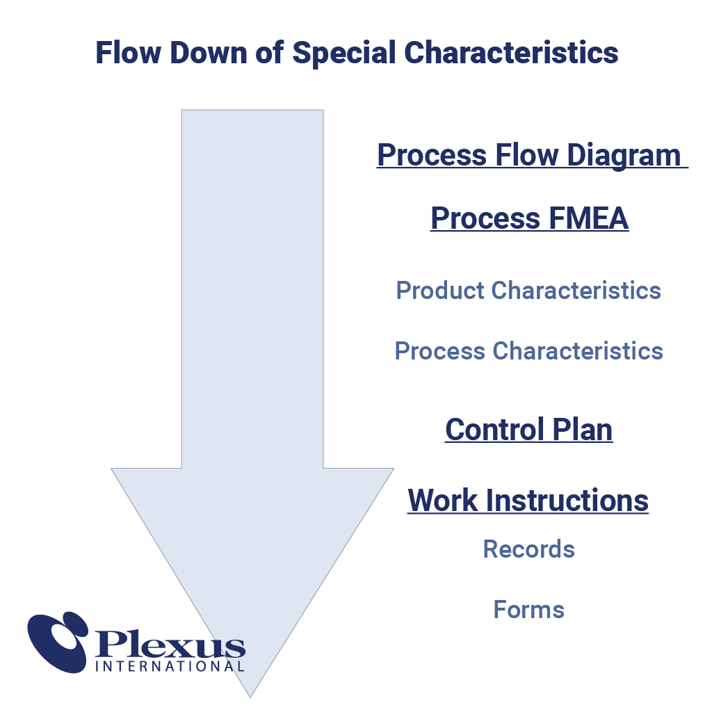 flow-down-of-special-characteristics-into-the-operational-document-sequence-plexus-international